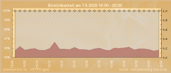 Grafik der Erreichbarkeit