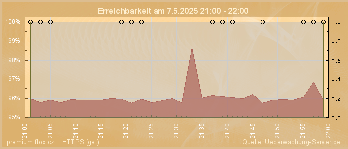 Grafik der Erreichbarkeit