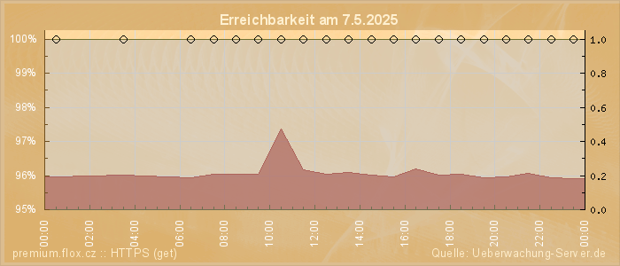 Grafik der Erreichbarkeit