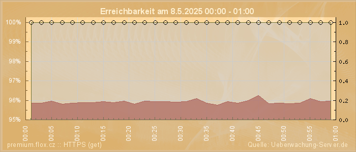 Grafik der Erreichbarkeit