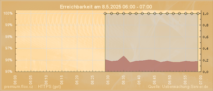 Grafik der Erreichbarkeit