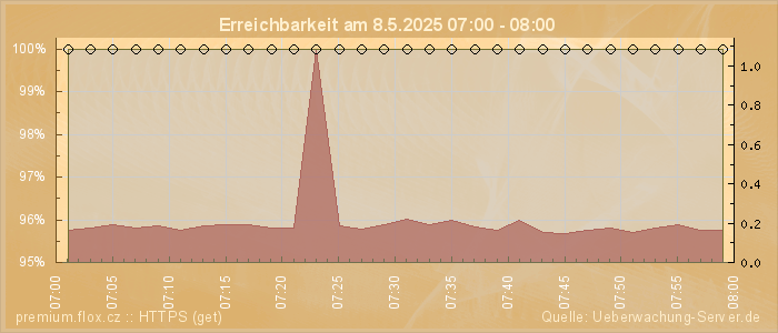Grafik der Erreichbarkeit