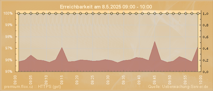 Grafik der Erreichbarkeit