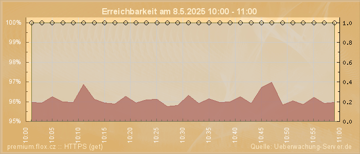 Grafik der Erreichbarkeit