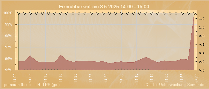 Grafik der Erreichbarkeit