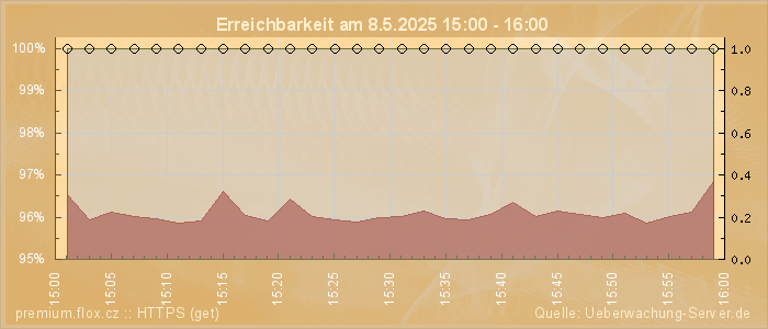 Grafik der Erreichbarkeit