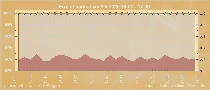 Grafik der Erreichbarkeit