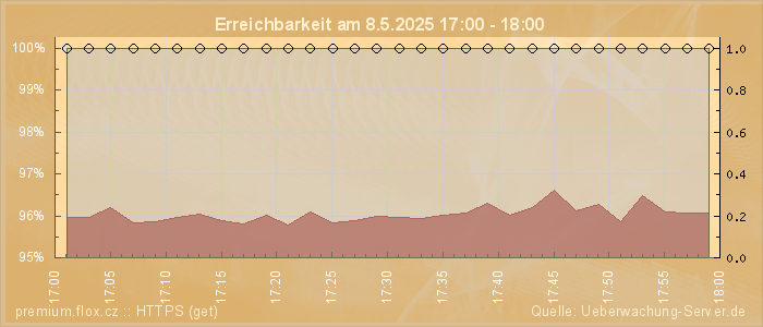 Grafik der Erreichbarkeit