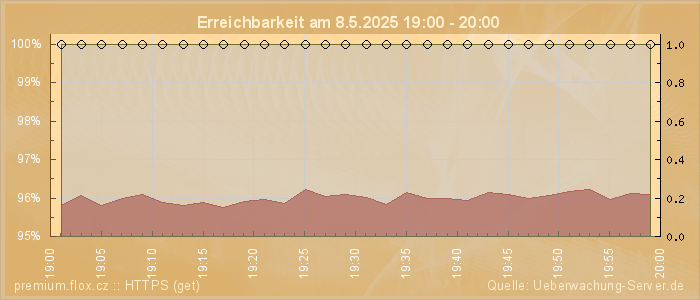 Grafik der Erreichbarkeit