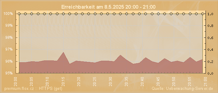 Grafik der Erreichbarkeit