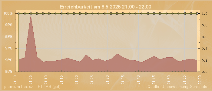 Grafik der Erreichbarkeit