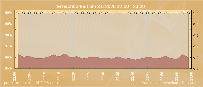 Grafik der Erreichbarkeit