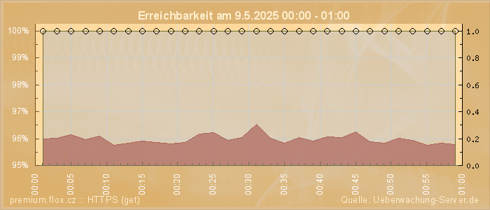 Grafik der Erreichbarkeit