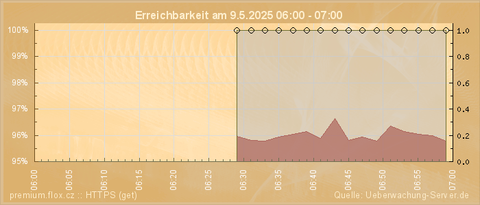 Grafik der Erreichbarkeit