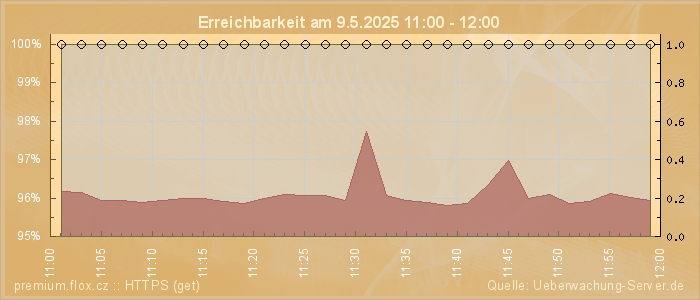 Grafik der Erreichbarkeit