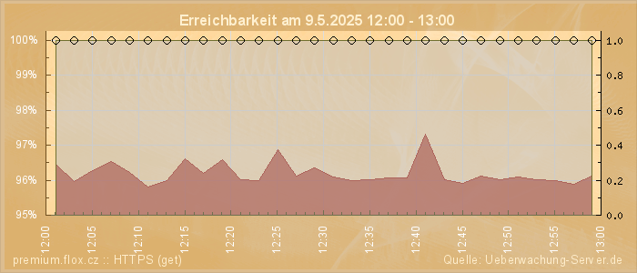 Grafik der Erreichbarkeit