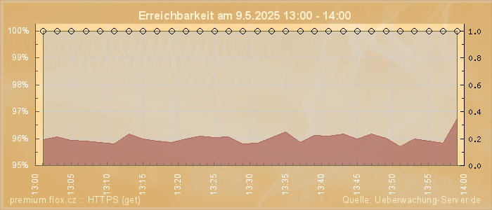 Grafik der Erreichbarkeit