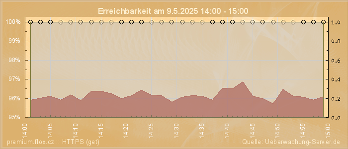 Grafik der Erreichbarkeit