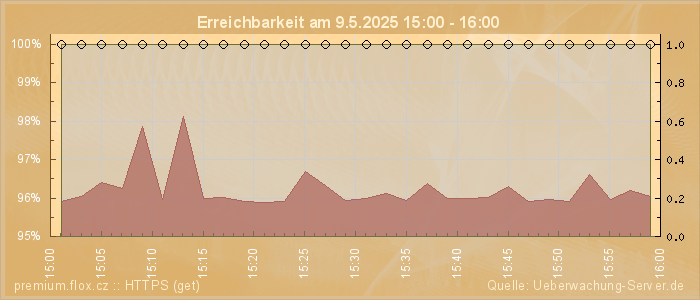 Grafik der Erreichbarkeit