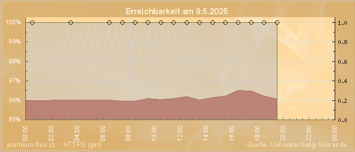 Grafik der Erreichbarkeit
