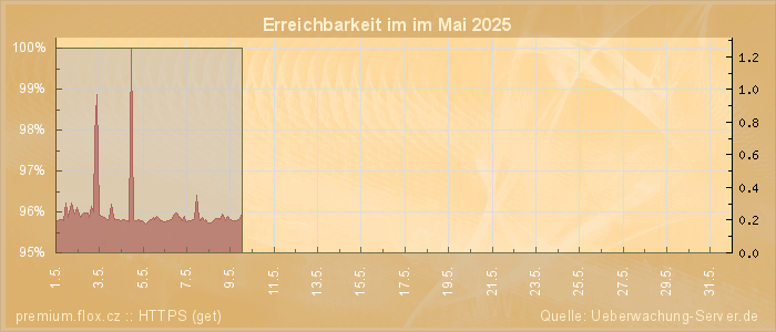 Grafik der Erreichbarkeit