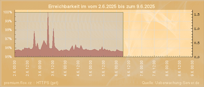 Grafik der Erreichbarkeit