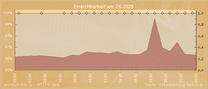 Grafik der Erreichbarkeit