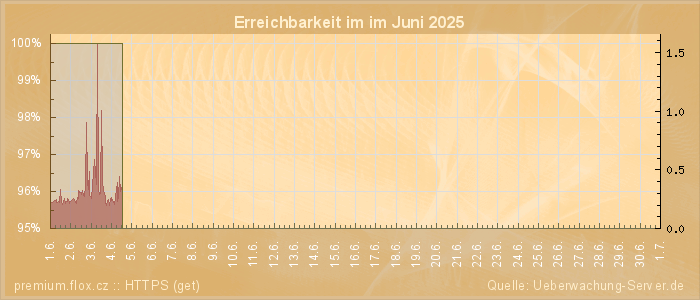 Grafik der Erreichbarkeit