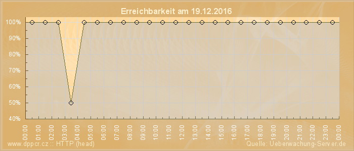 Grafik der Erreichbarkeit