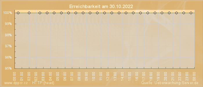 Grafik der Erreichbarkeit