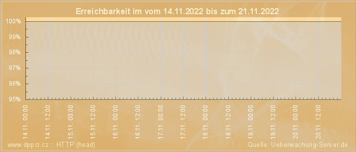 Grafik der Erreichbarkeit