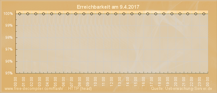 Grafik der Erreichbarkeit