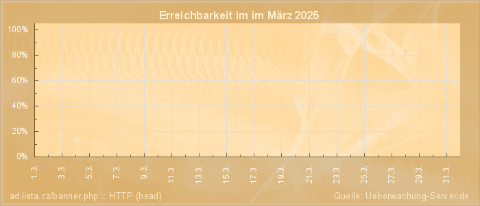 Grafik der Erreichbarkeit